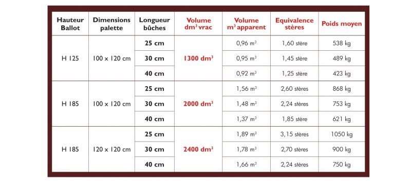 Bois de chauffage - 25 cm - ballot sur palette - 2 m3 - Extra Sec – Image 2